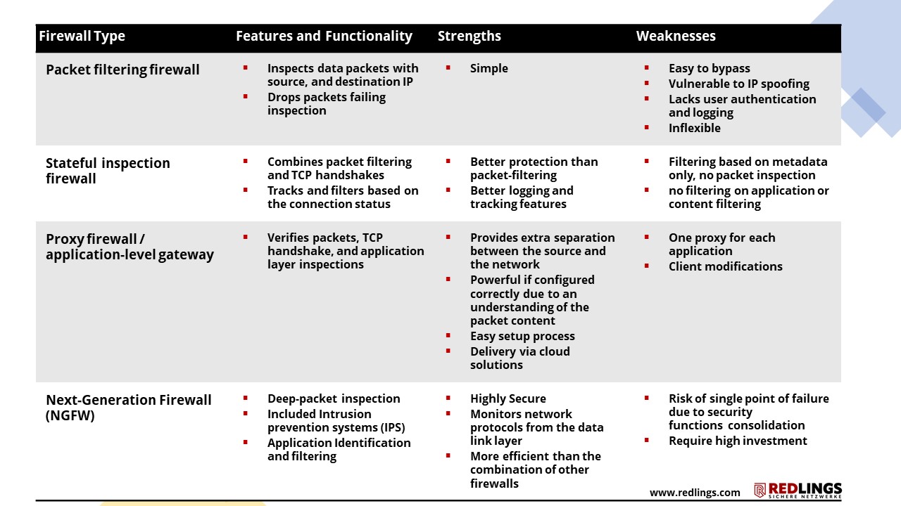 Firewall Types, Packet flter firewall, stateful inspection firewall, proxy firewall, next-gen firewall NGFW
