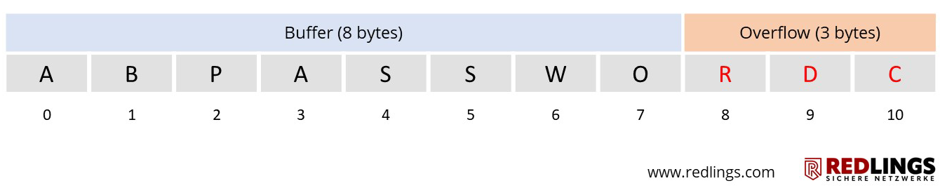 Buffer Overflow 3 Guide Buffer Overflow