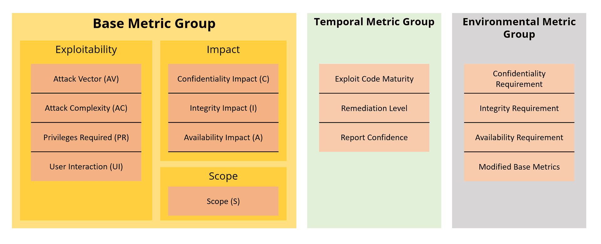 CVSS (Common Vulnerability Scoring System) 3 CVSS Score Metric Groups (Base, Temporal, Environmental)