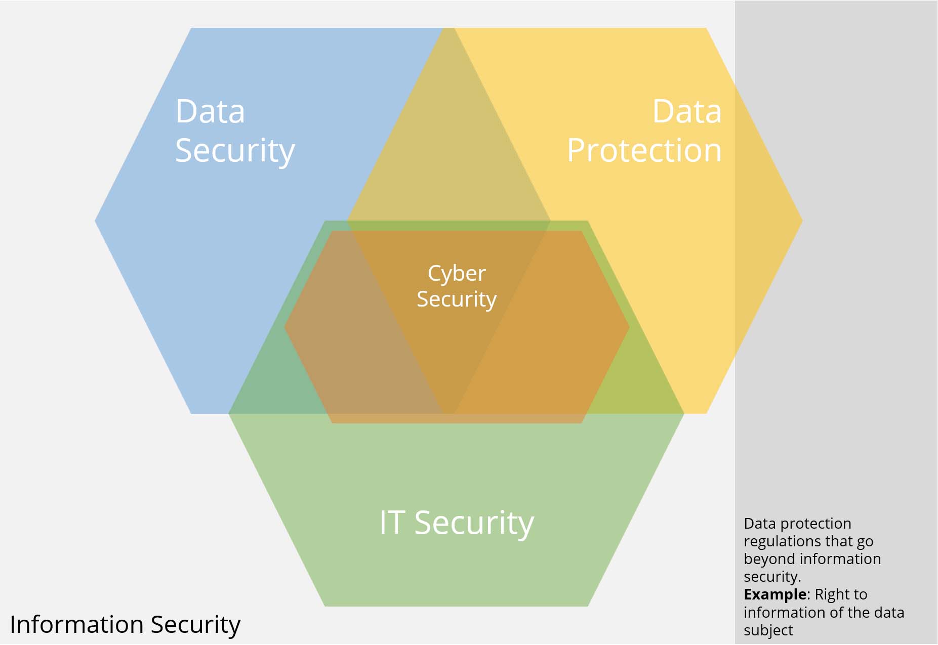 What is data security? Standards & Technologies 3 Information security vs. data security vs. IT security vs. cybersecurity