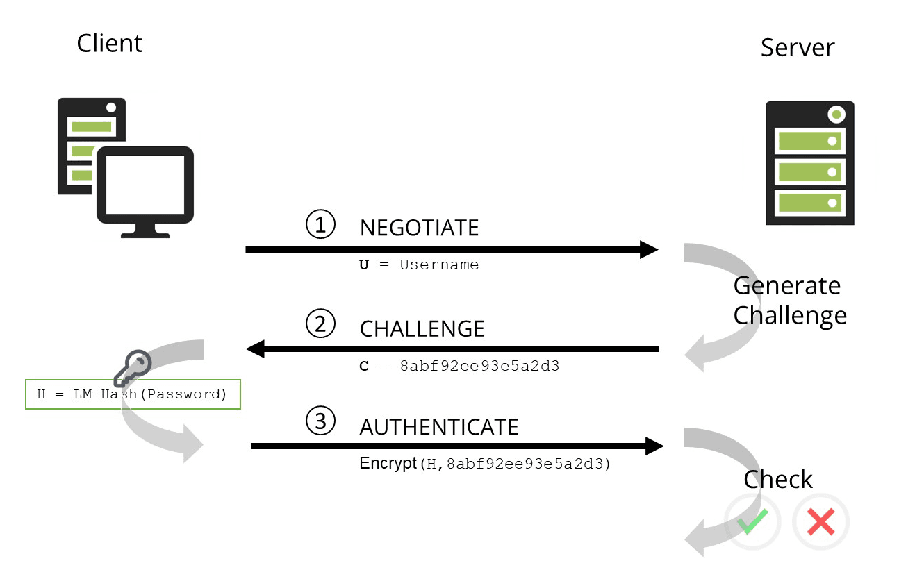 NTLM authentication step by step