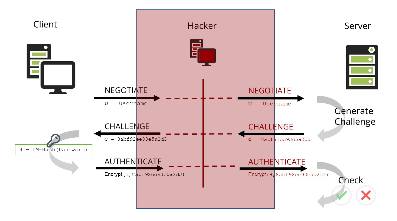 NTLM authentication step by step