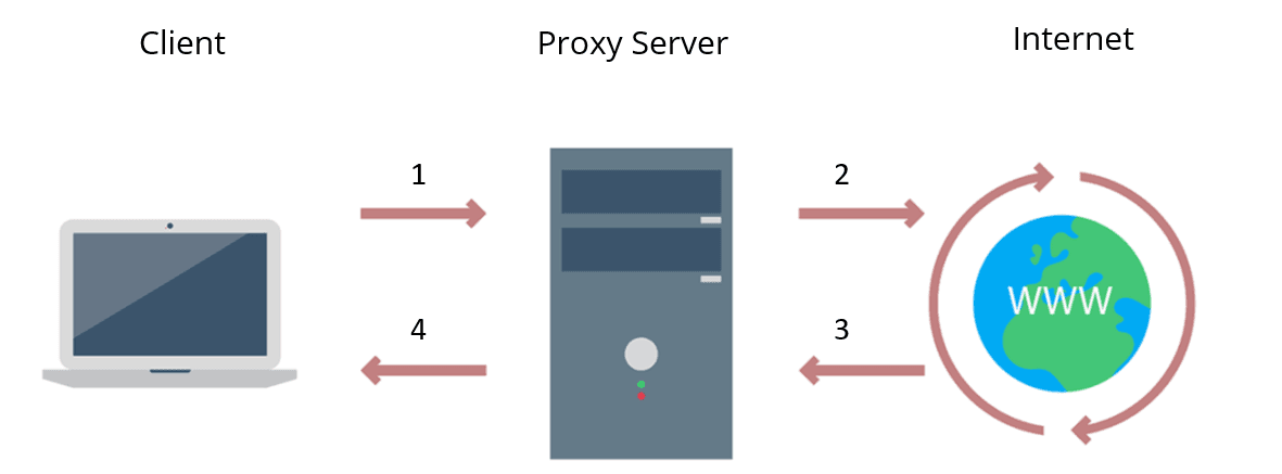 Proxy Server als Vermittler zwischen Client und dem Webserver im Internet
