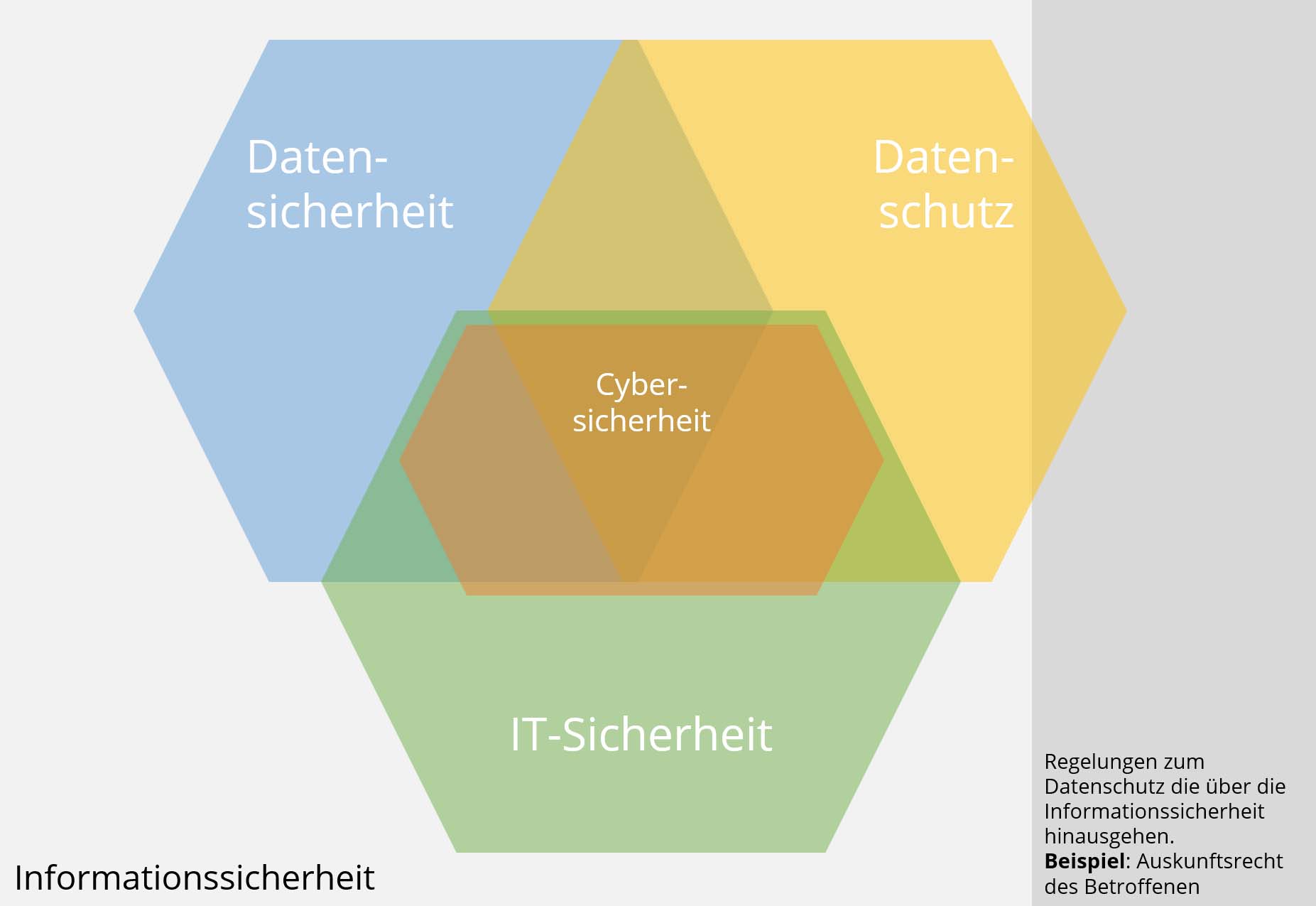 Informationssicherheit vs. Datensicherheit vs. IT-Sicherheit vs. Cybersicherheit