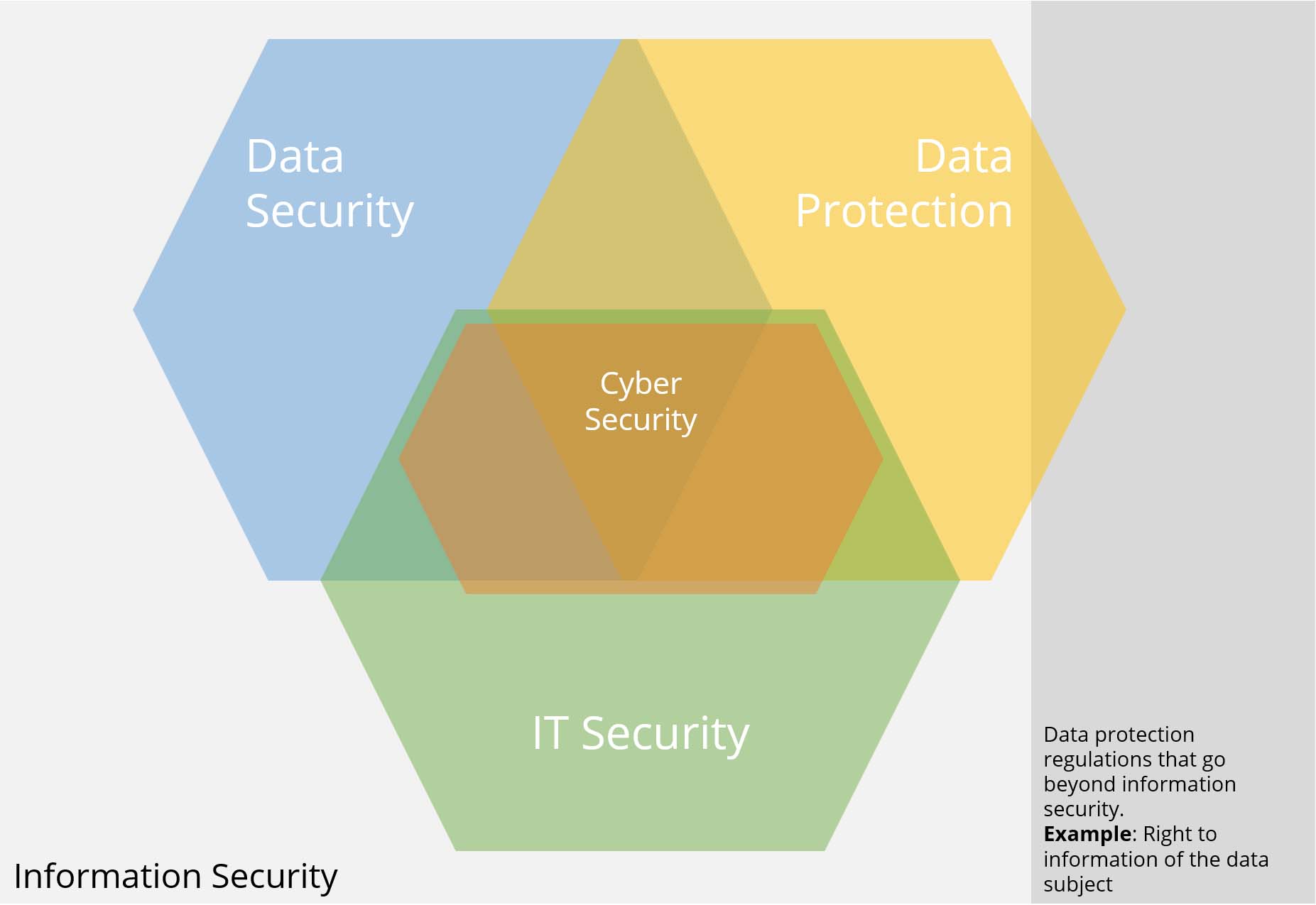 Information security vs. data security vs. IT security vs. cybersecurity