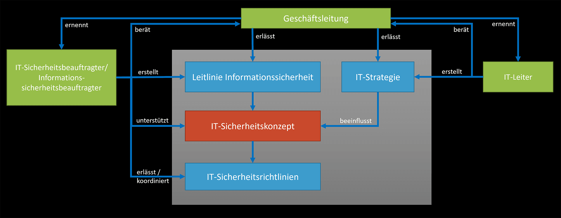 Example organisation of the information security process with location of the IT security concept