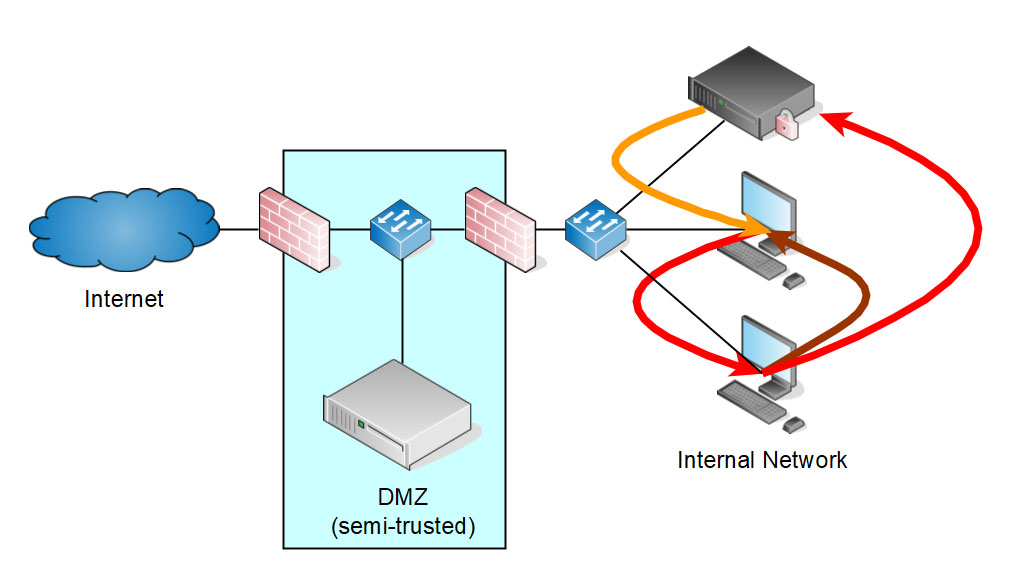 no firewall, not segmented, unsegmented network fail